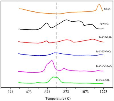 Conversion of CO2 to Light Olefins Over Iron-Based Catalysts Supported on Niobium Oxide